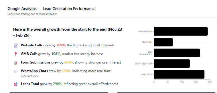 Google Analytics chart showing lead generation conversions increasing month over month through May 2025